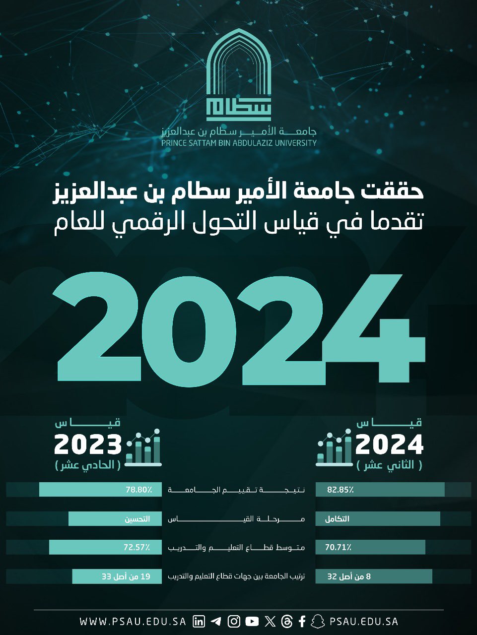 قياس التحول الرقمي