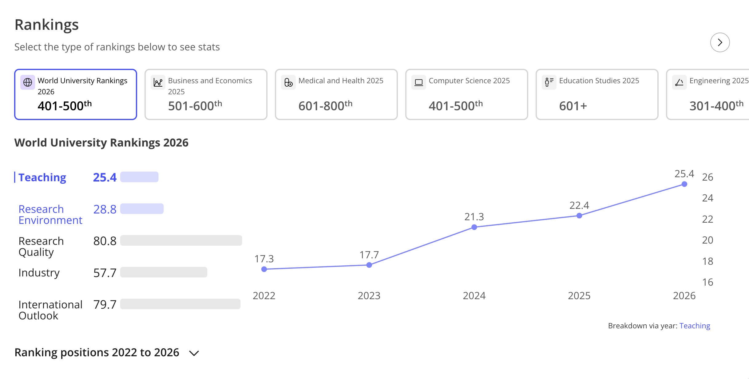 University Achieves a Significant Leap in the 2026 Times Higher Education World Rankings