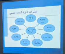  وحدة البحث العلمي بكلية العلوم والدراسات الإنسانية بالسليل تُقيم دورة تدريبية بعنوان " مهارات كتابة البحوث العلمية " 