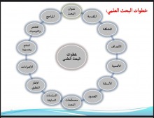 كلية الآداب والعلوم للطالبات بوادي الدواسر تنظم ورشة عمل بعنوان " مهارات البحث العلمي "