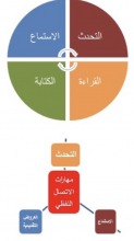 قدمت وحدة الخريجات بكلية الآداب والعلوم شطر الطالبات -بوادي الدواسر محاضرة بعنوان (مهارات الاتصال )