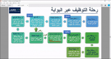 وحدة الخريجين بكلية هندسة وعلوم الحاسب تأهل طلابها الخريجين وظيفياً بالبوابات الوطنية للعمل