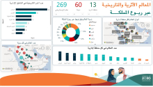 نادي علم البيانات يقيم ورشة تدريبية في مجال ذكاء الأعمال وتمثيل البيانات